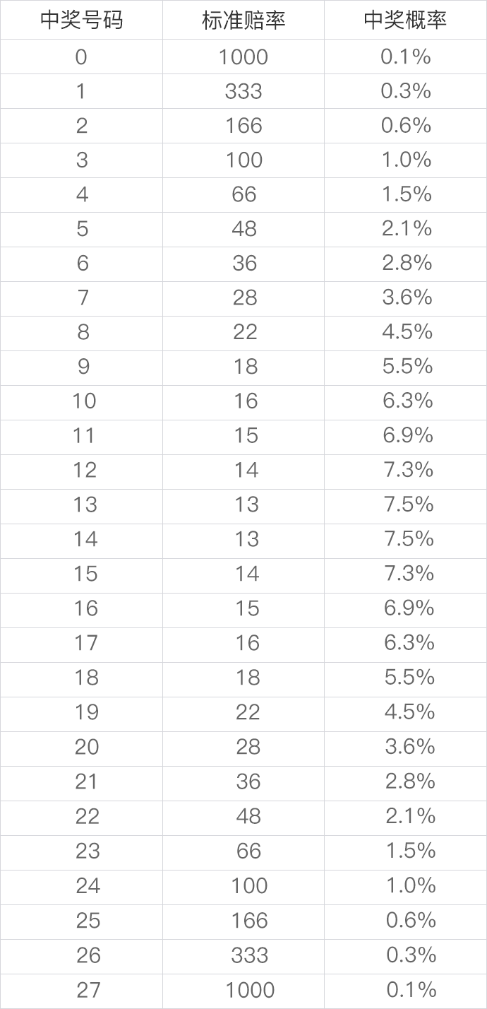 加拿大28标准概率